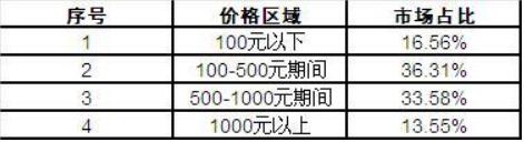 我国手板模型行业总体市场利润分析及价格与市场份额的影响